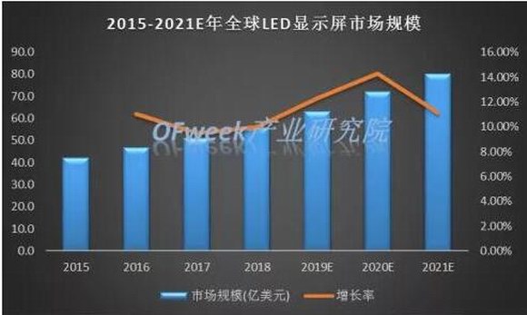 2015-2021E年全球小間距LED顯示屏市場規(guī)模